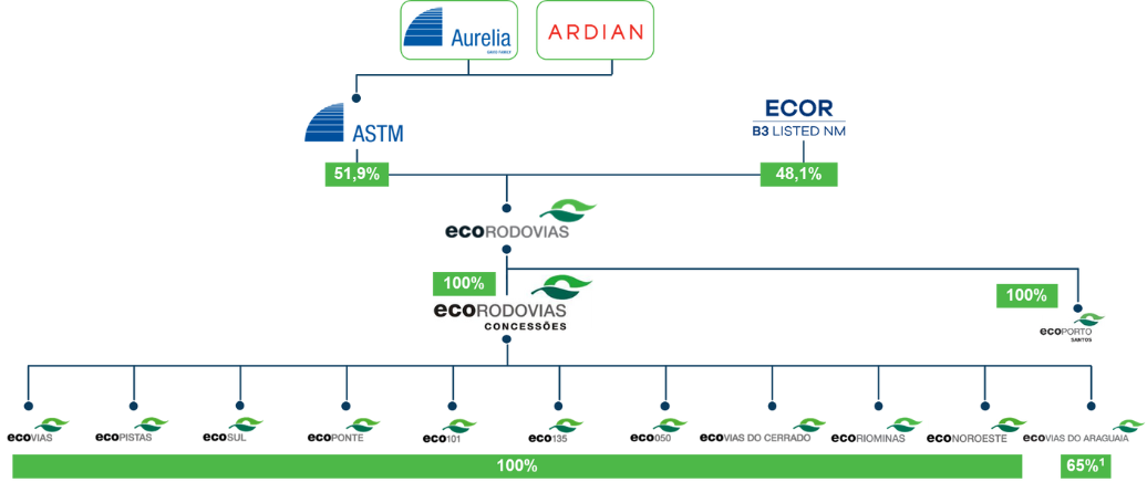 Estrutura Acionária - EcoRodovias